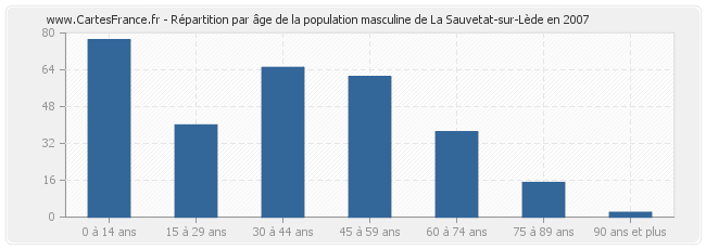 Répartition par âge de la population masculine de La Sauvetat-sur-Lède en 2007
